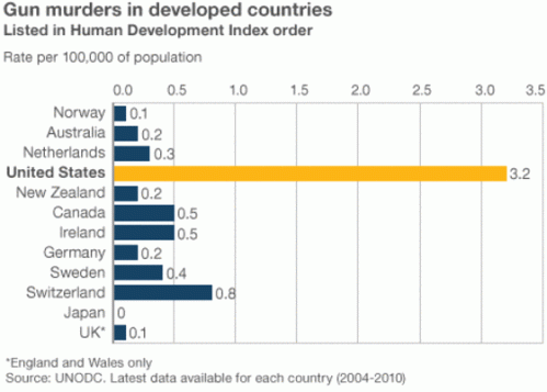 Gun Deaths in Developed Countries